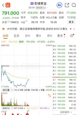 2025年12月20日周大福黄金涨跌幅