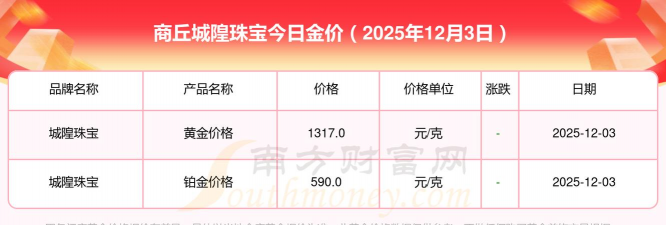 2025年12月20日城隍珠宝黄金最新价格多少元一克