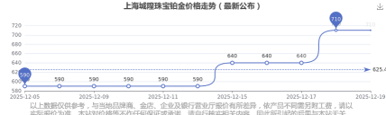 2025年12月21日城隍珠宝铂金涨跌幅