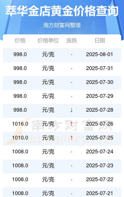 2025年12月21日萃华金店黄金最新价格多少元一克