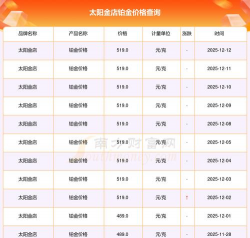 2025年12月22日太阳金店铂金涨跌幅