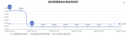 2025年12月22日宝庆银楼铂金涨跌幅