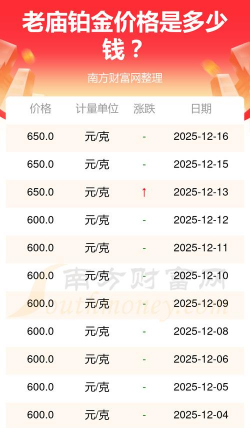 2025年12月22日老庙黄金铂金多少钱一克