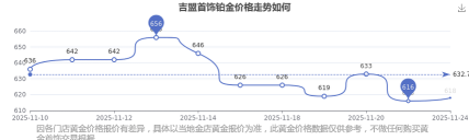 2025年12月22日吉盟珠宝铂金涨跌幅