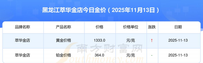 2025年12月22日萃华金店黄金铂金多少元一克