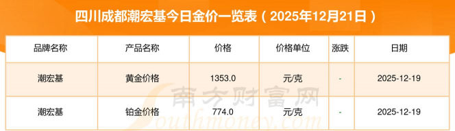 2025年12月22日潮宏基黄金最新价格多少钱一克