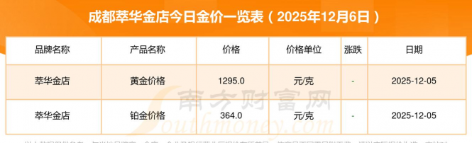 2025年12月23日萃华金店黄金铂金多少元一克