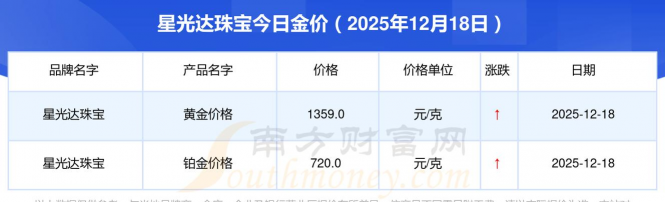 2025年12月24日星光达珠宝铂金最新价格多少钱一克