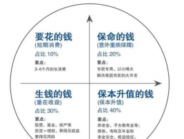 黄金在家庭资产配置中如何分配？