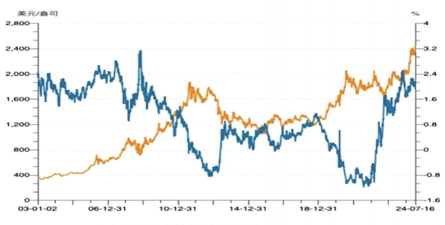 黄金价格和美元走势的关系怎么看？