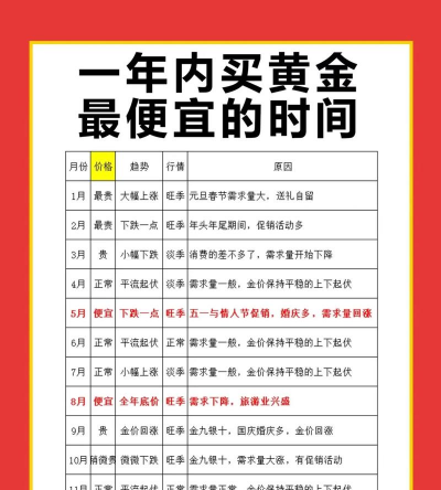 黄金价格波动时该何时买入？