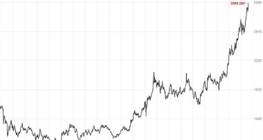 黄金和美元走势有什么关联？