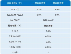 黄金ETF申购赎回有手续费吗？