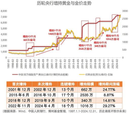 通胀时期黄金投资收益表现如何？
