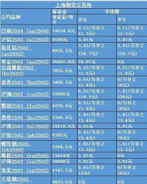 纸黄金和黄金期货交易成本有何不同？