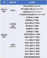 黄金ETF与期货投资工具怎么对比？