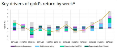 黄金价格波动的周期长度大概多久？