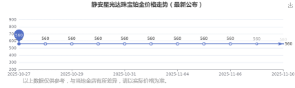 2025年12月25日星光达珠宝铂金涨跌幅