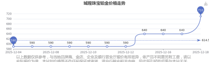 2025年12月25日城隍珠宝铂金涨跌幅
