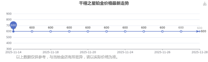 2025年12月25日千禧之星铂金最新价格多少元一克