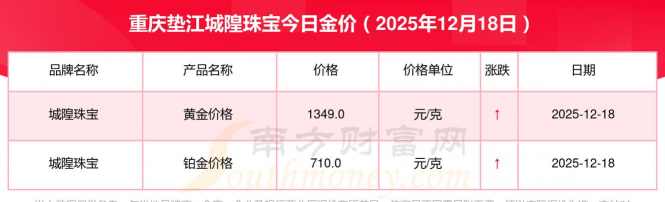 2025年12月25日城隍珠宝铂金最新价格多少一克