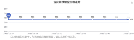 2025年12月26日宝庆银楼铂金涨跌幅