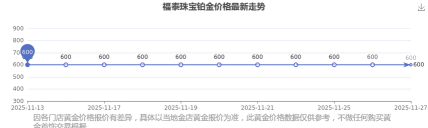2025年12月26日福泰珠宝黄金铂金多少元一克
