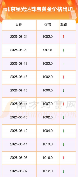 2025年12月27日星光达珠宝黄金最新价格多少钱一克