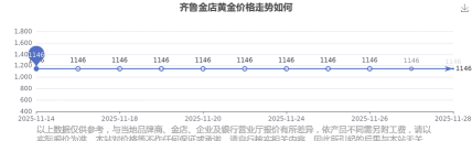 2025年12月27日齐鲁金店铂金涨跌幅