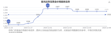 2025年12月27日星光达珠宝铂金涨跌幅
