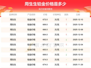 2025年12月27日周生生铂金涨跌幅