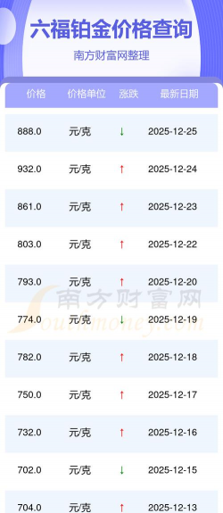 2025年12月27日六福铂金最新价格多少钱一克