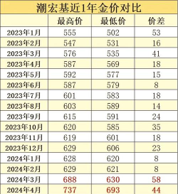 2025年12月28日潮宏基黄金最新价格多少元一克