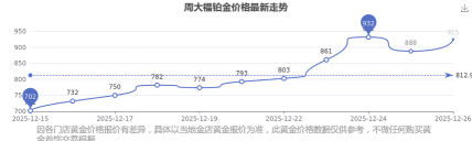 2025年12月28日周大福铂金涨跌幅