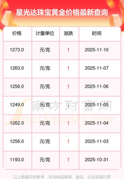 2025年12月28日星光达珠宝黄金铂金多少一克