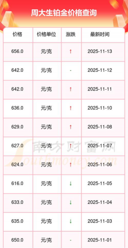 2025年12月28日周大生黄金铂金多少钱一克