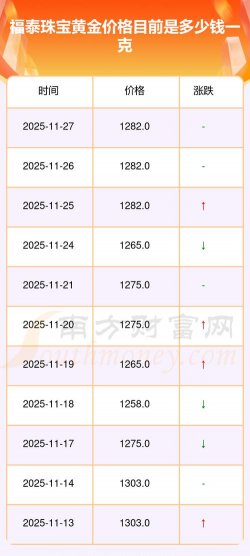 2025年12月28日福泰珠宝黄金最新价格多少一克