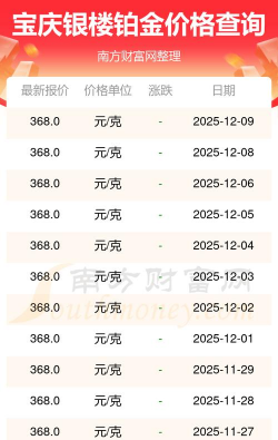 2025年12月29日宝庆银楼黄金铂金多少一克