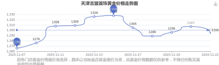 2025年12月29日吉盟珠宝黄金涨跌幅