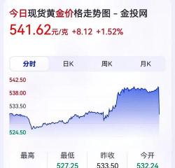 2025年12月29日金兰首饰黄金涨跌幅