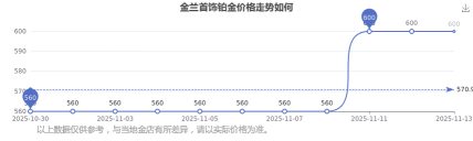 2025年12月29日金兰首饰铂金最新价格多少一克