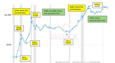通胀环境下黄金投资该如何布局?