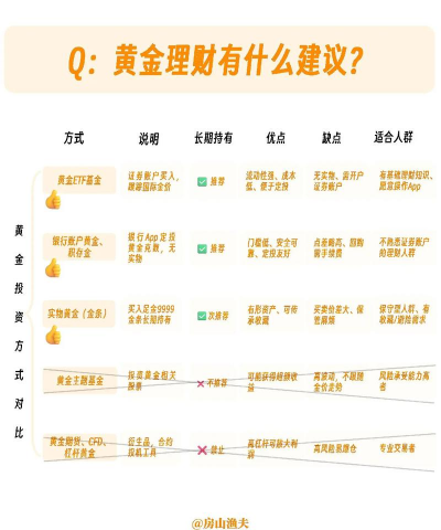 黄金定投适合每月固定投入的投资者吗？