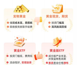 黄金期货和实物黄金风险谁更大？