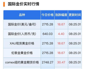 黄金投资中“只涨不跌”是真的吗？