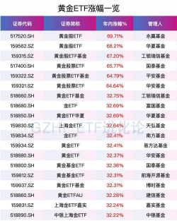 黄金基金和黄金期货哪个收益更高？