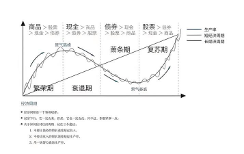 不同经济周期黄金配置比例不同吗?