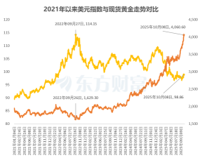黄金价格和美元走势有什么关联？