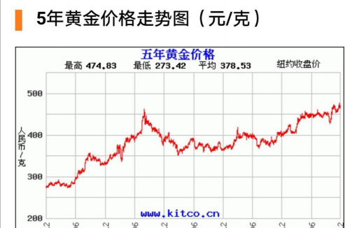 黄金价格走势如何判断更准确？