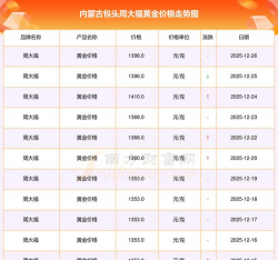 2026年01月12日包头黄金最新价格